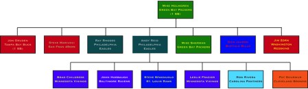 Mike Holmgren's Family