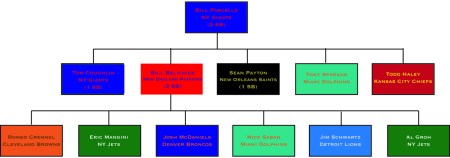 Bill Parcells' Family of Champions